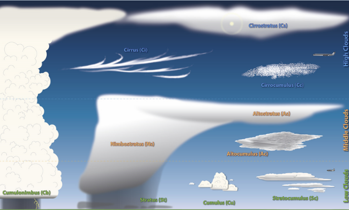 graphic showing cloud formation andposition in the atmosphere 